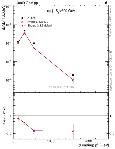 Plot of j.pt in 13000 GeV pp collisions