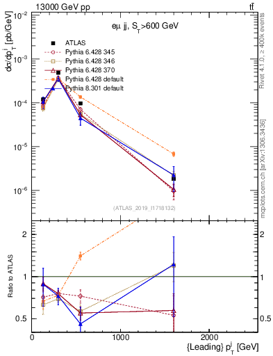 Plot of j.pt in 13000 GeV pp collisions