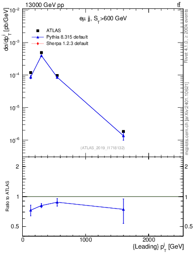 Plot of j.pt in 13000 GeV pp collisions