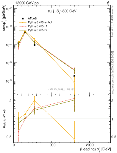 Plot of j.pt in 13000 GeV pp collisions