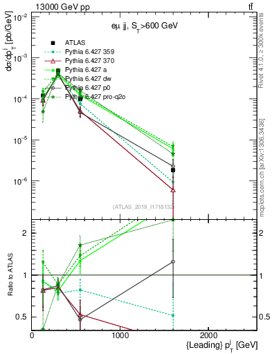 Plot of j.pt in 13000 GeV pp collisions