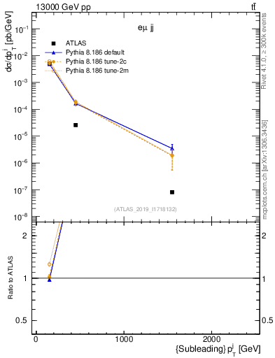 Plot of j.pt in 13000 GeV pp collisions