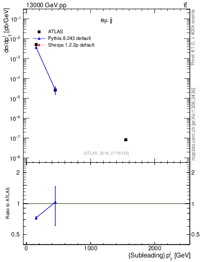 Plot of j.pt in 13000 GeV pp collisions
