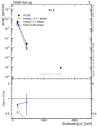 Plot of j.pt in 13000 GeV pp collisions