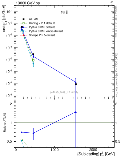 Plot of j.pt in 13000 GeV pp collisions