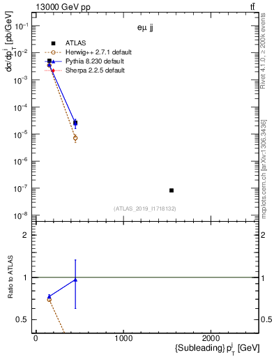 Plot of j.pt in 13000 GeV pp collisions