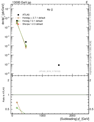 Plot of j.pt in 13000 GeV pp collisions