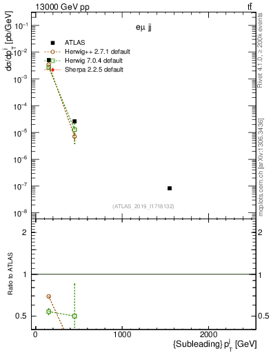 Plot of j.pt in 13000 GeV pp collisions