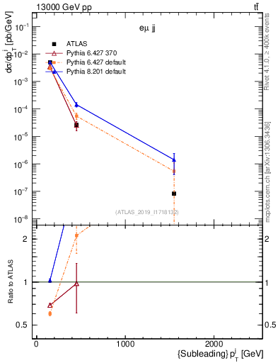 Plot of j.pt in 13000 GeV pp collisions