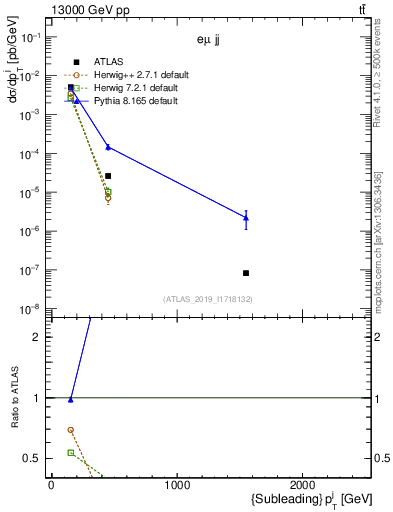 Plot of j.pt in 13000 GeV pp collisions