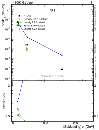 Plot of j.pt in 13000 GeV pp collisions