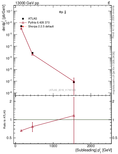 Plot of j.pt in 13000 GeV pp collisions