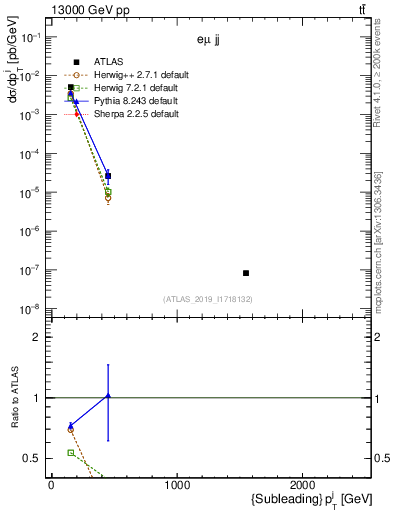 Plot of j.pt in 13000 GeV pp collisions