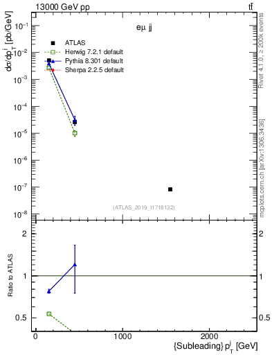 Plot of j.pt in 13000 GeV pp collisions