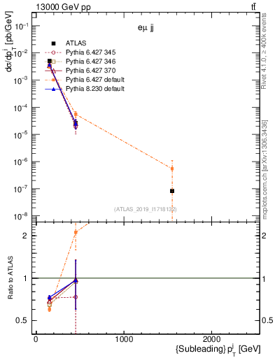 Plot of j.pt in 13000 GeV pp collisions