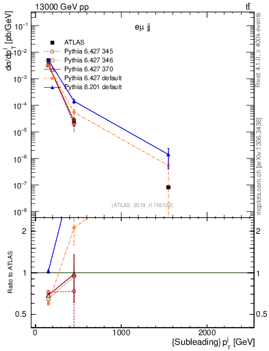 Plot of j.pt in 13000 GeV pp collisions