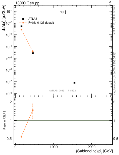Plot of j.pt in 13000 GeV pp collisions