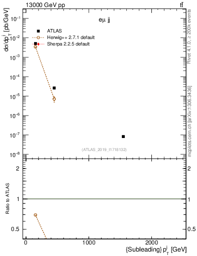 Plot of j.pt in 13000 GeV pp collisions