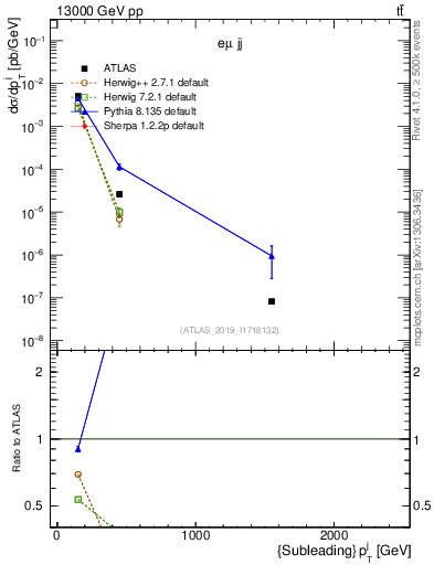 Plot of j.pt in 13000 GeV pp collisions