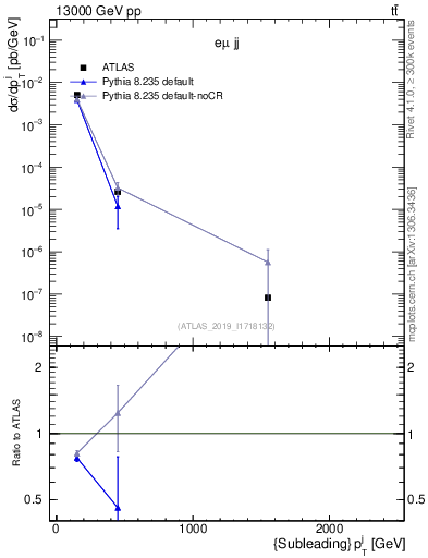 Plot of j.pt in 13000 GeV pp collisions