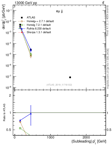 Plot of j.pt in 13000 GeV pp collisions