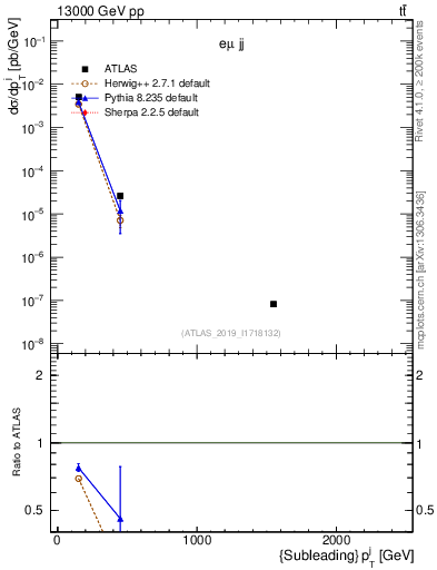 Plot of j.pt in 13000 GeV pp collisions