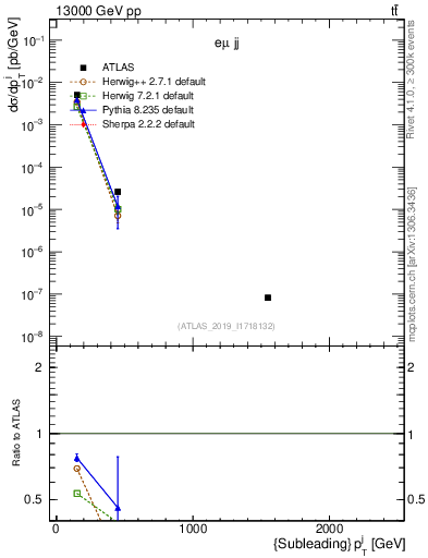 Plot of j.pt in 13000 GeV pp collisions