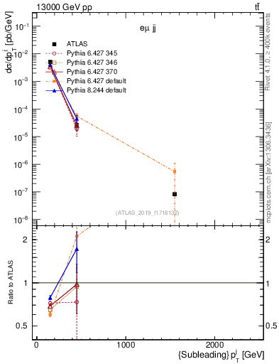 Plot of j.pt in 13000 GeV pp collisions
