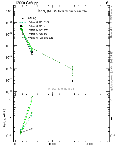 Plot of j.pt in 13000 GeV pp collisions