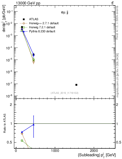 Plot of j.pt in 13000 GeV pp collisions