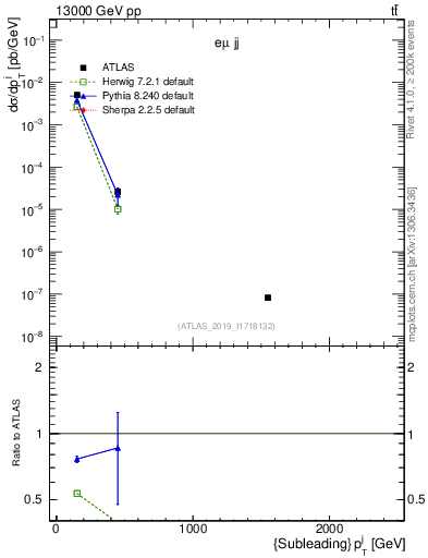 Plot of j.pt in 13000 GeV pp collisions