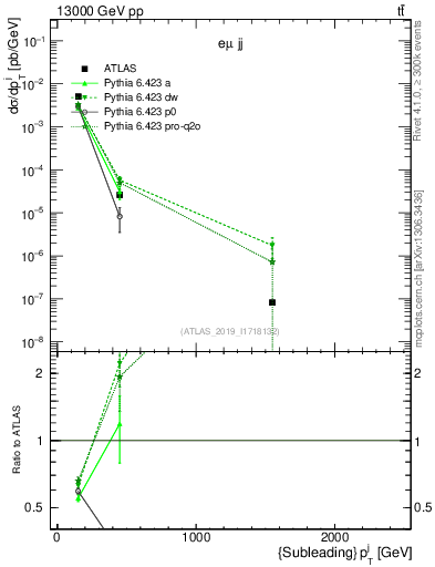 Plot of j.pt in 13000 GeV pp collisions