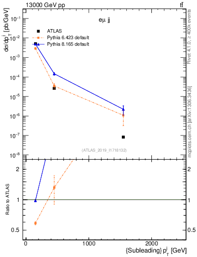 Plot of j.pt in 13000 GeV pp collisions