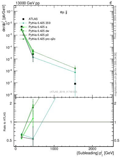 Plot of j.pt in 13000 GeV pp collisions