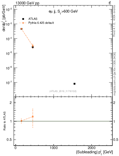 Plot of j.pt in 13000 GeV pp collisions