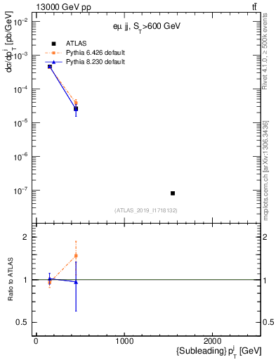 Plot of j.pt in 13000 GeV pp collisions