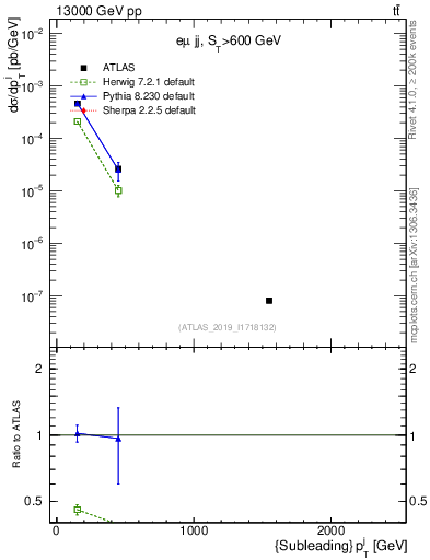 Plot of j.pt in 13000 GeV pp collisions