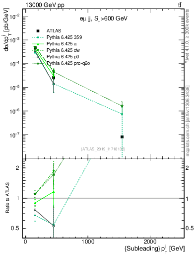 Plot of j.pt in 13000 GeV pp collisions