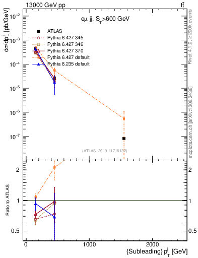 Plot of j.pt in 13000 GeV pp collisions