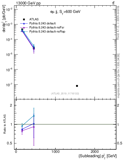 Plot of j.pt in 13000 GeV pp collisions