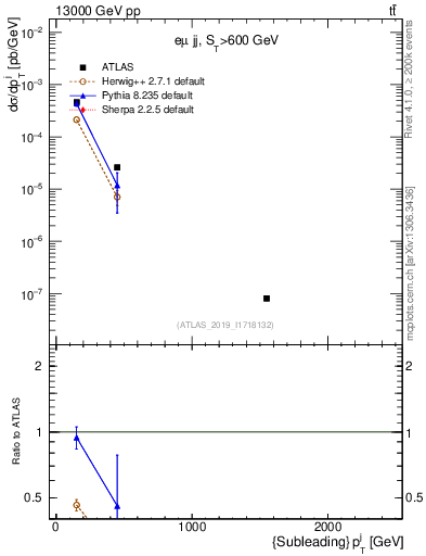 Plot of j.pt in 13000 GeV pp collisions