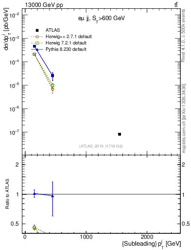 Plot of j.pt in 13000 GeV pp collisions