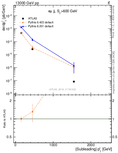 Plot of j.pt in 13000 GeV pp collisions