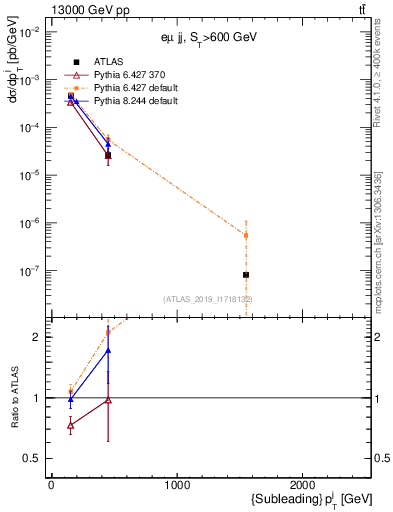 Plot of j.pt in 13000 GeV pp collisions