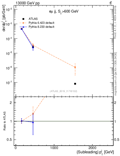 Plot of j.pt in 13000 GeV pp collisions