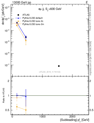 Plot of j.pt in 13000 GeV pp collisions