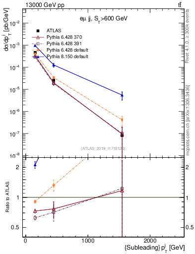 Plot of j.pt in 13000 GeV pp collisions