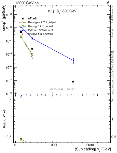 Plot of j.pt in 13000 GeV pp collisions