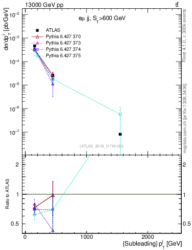 Plot of j.pt in 13000 GeV pp collisions