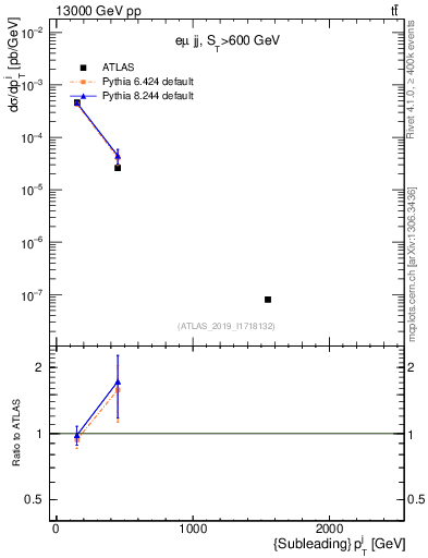 Plot of j.pt in 13000 GeV pp collisions
